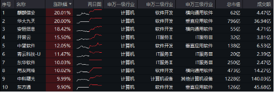 无惧芯片巨头停供，科技蓄势高飞！半导体领涨两市，电子ETF（515260）劲涨4.5%，海外科技LOF暴拉6.89%-第2张图片-贵阳人才网