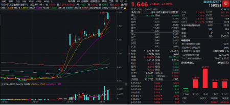 无惧芯片巨头停供，科技蓄势高飞！半导体领涨两市，电子ETF（515260）劲涨4.5%，海外科技LOF暴拉6.89%-第7张图片-贵阳人才网