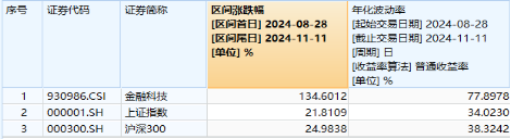 无惧芯片巨头停供，科技蓄势高飞！半导体领涨两市，电子ETF（515260）劲涨4.5%，海外科技LOF暴拉6.89%-第8张图片-贵阳人才网