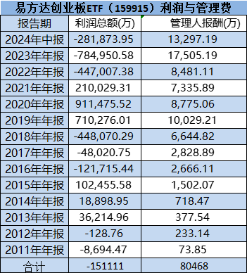 易方达降费被指假动作：拳头产品易方达创业板ETF管理费率0.5%迟迟不降，成立13年给基民亏15亿，收8亿管理费-第1张图片-贵阳人才网