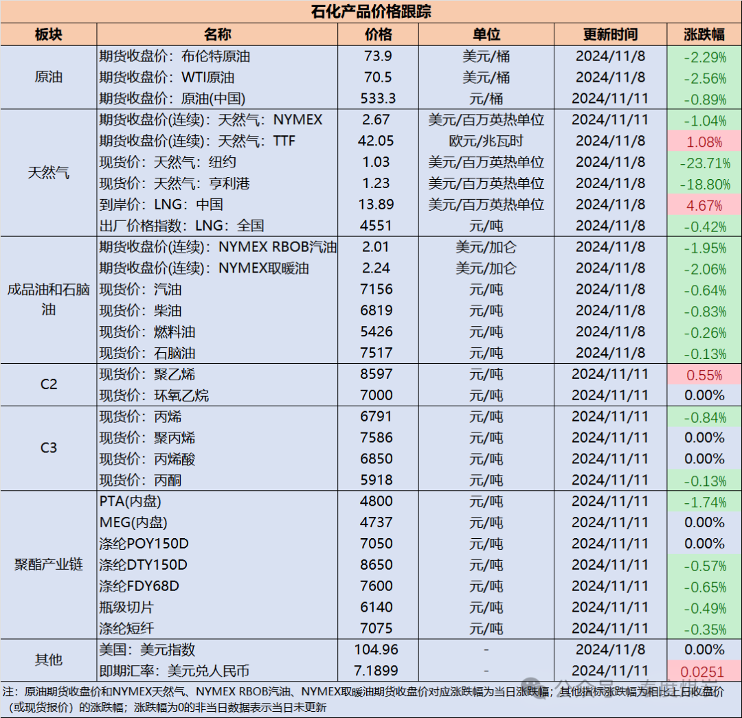 【民生能源 周泰团队】石化日报：在风暴拉斐尔过后，美国墨西哥湾超过25%的石油和16%的天然气产量仍然处于停产状态-第2张图片-贵阳人才网