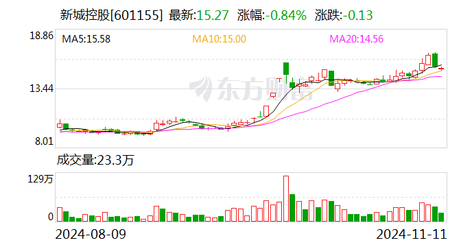 新城控股：10月份合同销售金额约26.16亿元-第1张图片-贵阳人才网