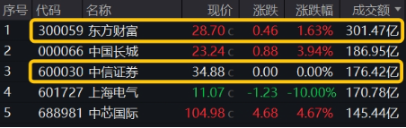 非银热度不减，杠杆资金单周加仓185亿元，东财、中信包揽TOP2！机构：建议积极关注-第1张图片-贵阳人才网