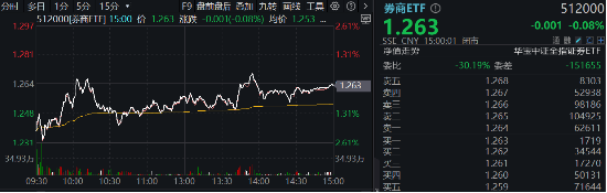 非银热度不减，杠杆资金单周加仓185亿元，东财、中信包揽TOP2！机构：建议积极关注-第2张图片-贵阳人才网