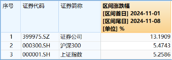 非银热度不减，杠杆资金单周加仓185亿元，东财、中信包揽TOP2！机构：建议积极关注-第3张图片-贵阳人才网