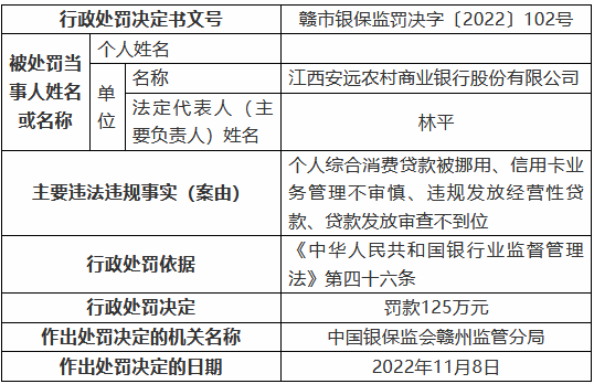 江西安远农村商业银行被罚125万元：个人综合消费贷款被挪用、信用卡业务管理不审慎等-第1张图片-贵阳人才网