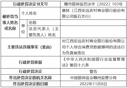 江西安远农村商业银行被罚125万元：个人综合消费贷款被挪用、信用卡业务管理不审慎等-第2张图片-贵阳人才网