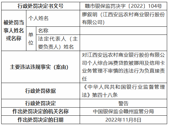 江西安远农村商业银行被罚125万元：个人综合消费贷款被挪用、信用卡业务管理不审慎等-第3张图片-贵阳人才网