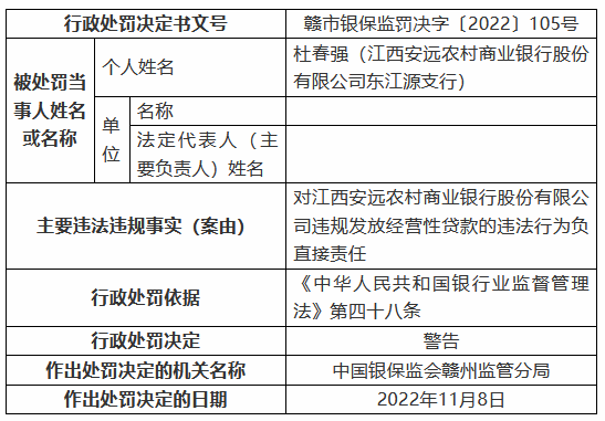 江西安远农村商业银行被罚125万元：个人综合消费贷款被挪用、信用卡业务管理不审慎等-第4张图片-贵阳人才网