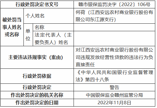 江西安远农村商业银行被罚125万元：个人综合消费贷款被挪用、信用卡业务管理不审慎等-第5张图片-贵阳人才网