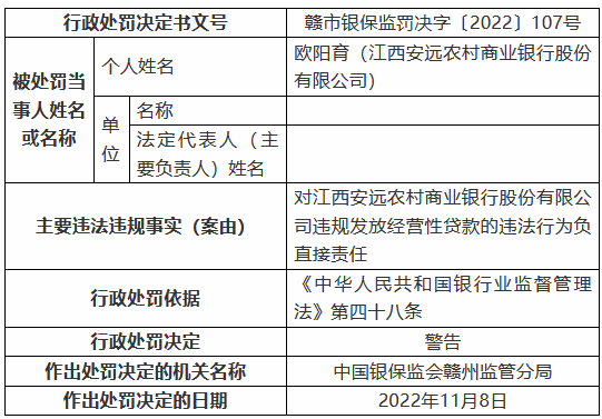 江西安远农村商业银行被罚125万元：个人综合消费贷款被挪用、信用卡业务管理不审慎等-第6张图片-贵阳人才网