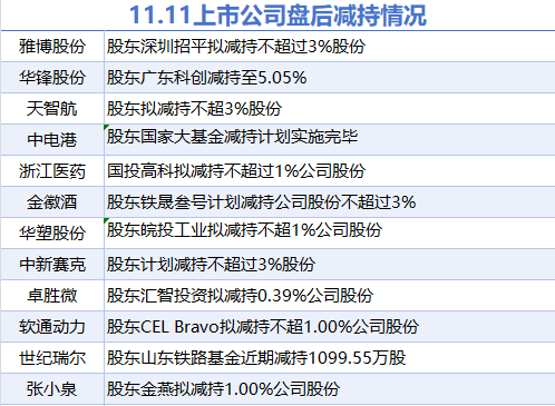 11月11日上市公司减持汇总：软通动力等12股拟减持（表）-第1张图片-贵阳人才网