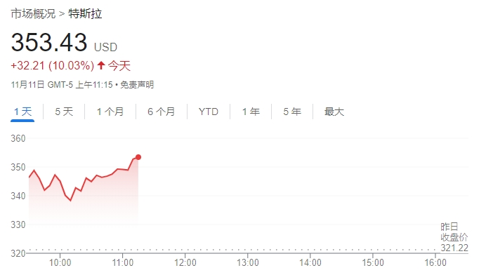 继续狂飙！特斯拉股价大涨逾10% 华尔街分析师纷纷上调目标价-第1张图片-贵阳人才网