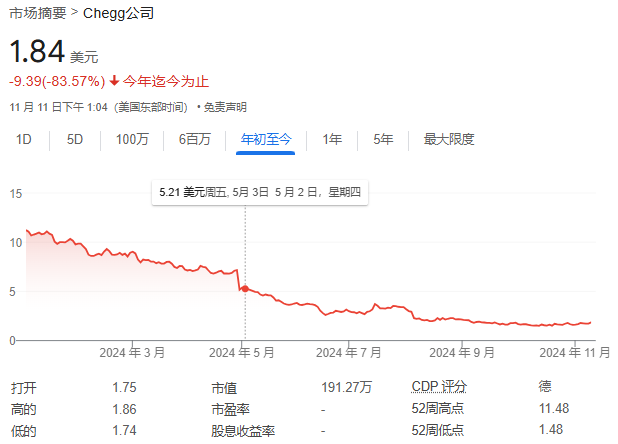 第一家被AI摧毁的巨头出现了：这家教育公司股价暴跌99%-第1张图片-贵阳人才网