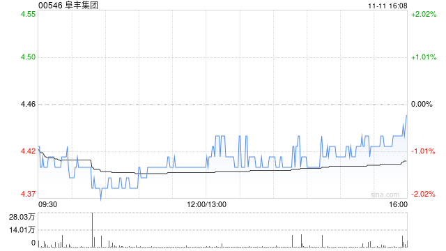 阜丰集团11月11日斥资164.83万港元回购37.2万股-第1张图片-贵阳人才网