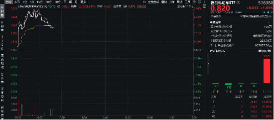 科技自主可控成焦点，固态电池再迎催化！宁德时代涨近5%，智能电动车ETF（516380）单日吸金2377万元-第1张图片-贵阳人才网