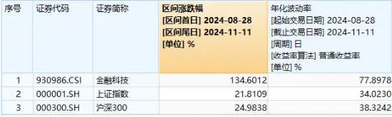 量价齐升！资金连续五日爆买，金融科技ETF（159851）规模突破30亿元创新高！板块反弹飙升超134%-第1张图片-贵阳人才网