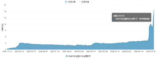 量价齐升！资金连续五日爆买，金融科技ETF（159851）规模突破30亿元创新高！板块反弹飙升超134%-第3张图片-贵阳人才网