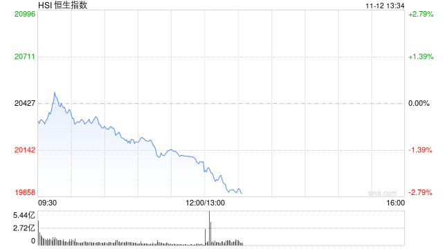 午评：港股恒指跌1.73% 恒生科指跌2.25%医药股逆势走强-第2张图片-贵阳人才网