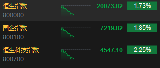 午评：港股恒指跌1.73% 恒生科指跌2.25%医药股逆势走强-第3张图片-贵阳人才网