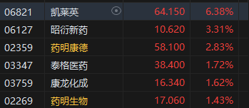 午评：港股恒指跌1.73% 恒生科指跌2.25%医药股逆势走强-第4张图片-贵阳人才网