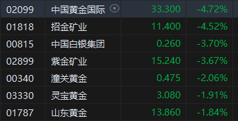 午评：港股恒指跌1.73% 恒生科指跌2.25%医药股逆势走强-第5张图片-贵阳人才网