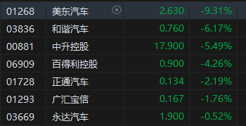 午评：港股恒指跌1.73% 恒生科指跌2.25%医药股逆势走强-第6张图片-贵阳人才网