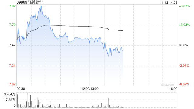 瑞银：维持诺诚健华“买入”评级 目标价上调至9.8港元-第1张图片-贵阳人才网