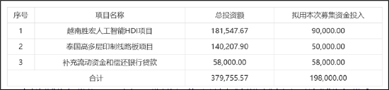 胜宏科技频繁定增募资拯救报表？财务健康度堪忧 曾募20亿仅投入1.33%是否圈钱-第1张图片-贵阳人才网