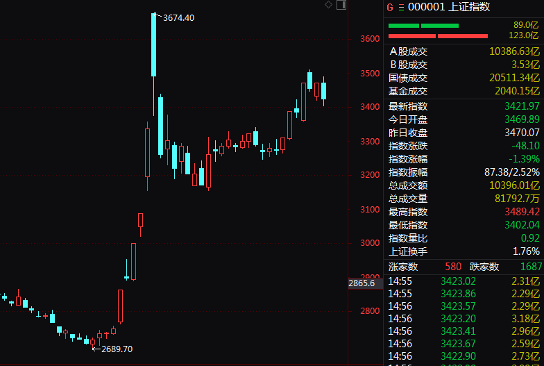 尾盘突发！这一ETF，直线拉升！-第1张图片-贵阳人才网