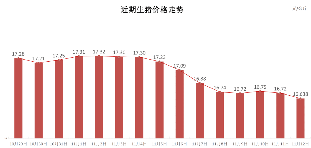 每日猪讯11.12-第3张图片-贵阳人才网