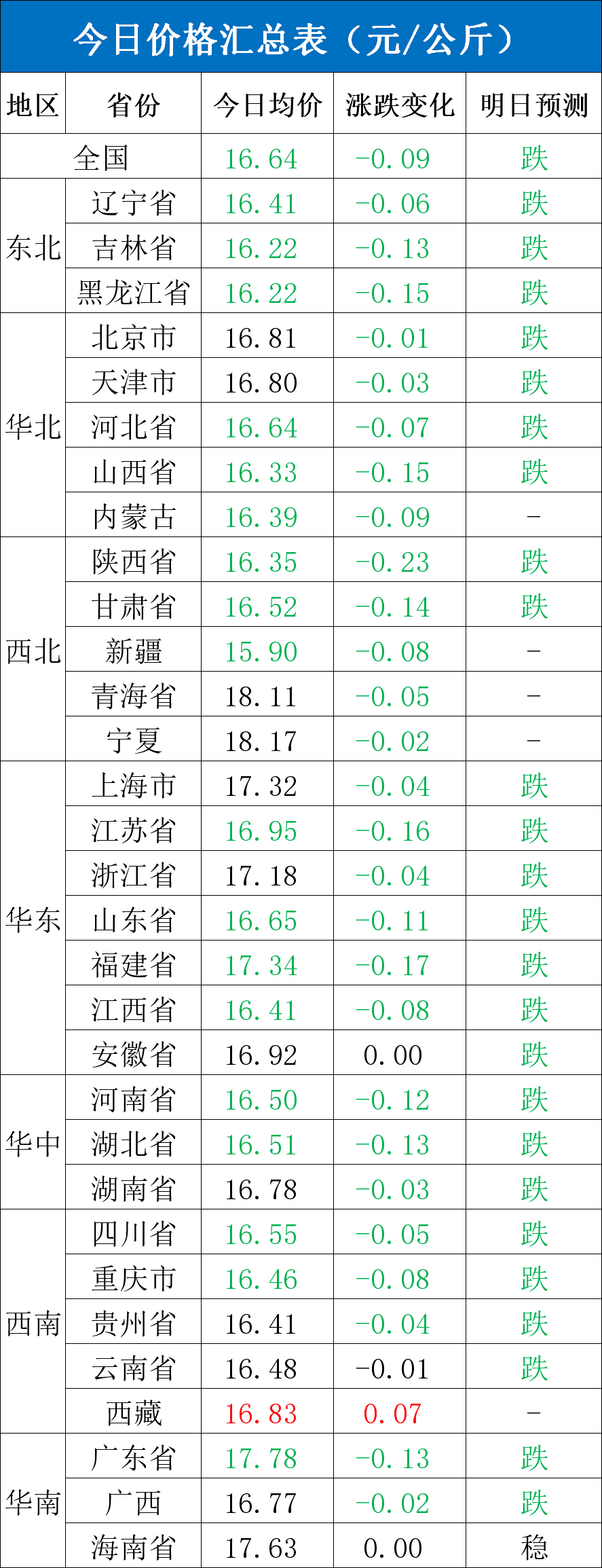 每日猪讯11.12-第4张图片-贵阳人才网