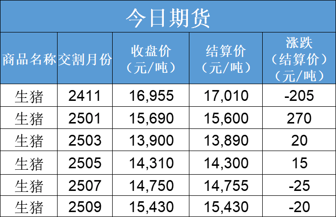 每日猪讯11.12-第5张图片-贵阳人才网