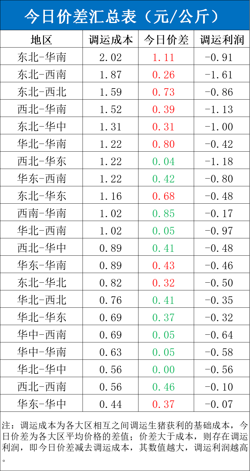 每日猪讯11.12-第6张图片-贵阳人才网