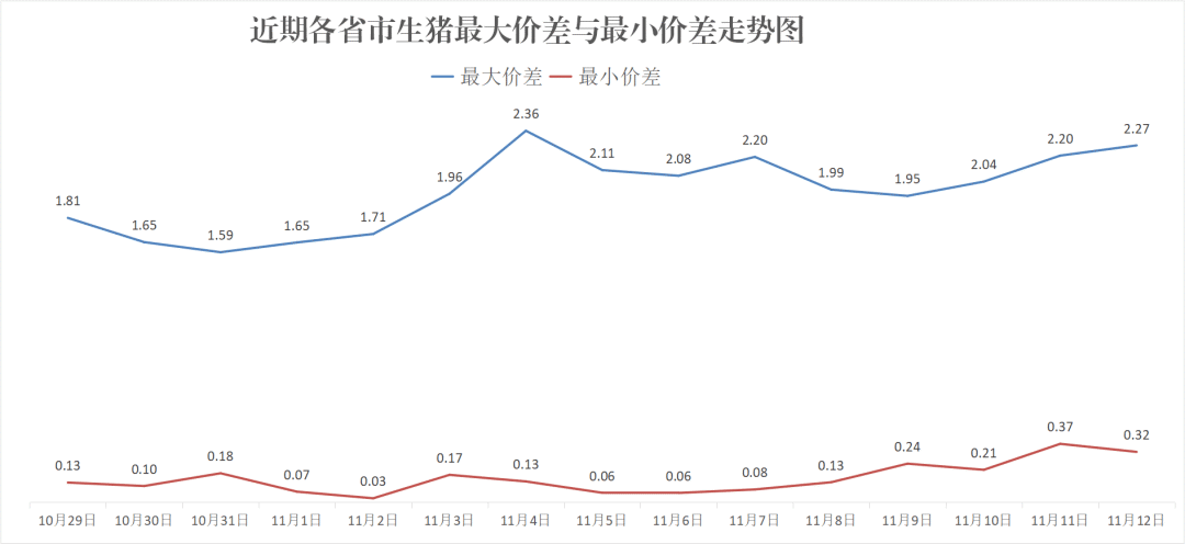 每日猪讯11.12-第8张图片-贵阳人才网