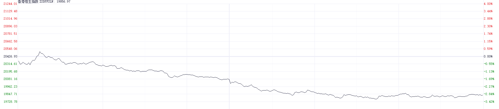 港股大幅回调！科技指数重挫逾4% 房地产与券商板块表现疲软-第1张图片-贵阳人才网