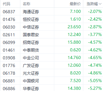 港股大幅回调！科技指数重挫逾4% 房地产与券商板块表现疲软-第3张图片-贵阳人才网