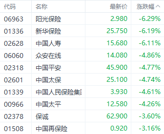 港股大幅回调！科技指数重挫逾4% 房地产与券商板块表现疲软-第4张图片-贵阳人才网