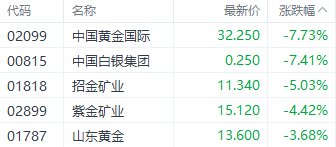 港股大幅回调！科技指数重挫逾4% 房地产与券商板块表现疲软-第5张图片-贵阳人才网