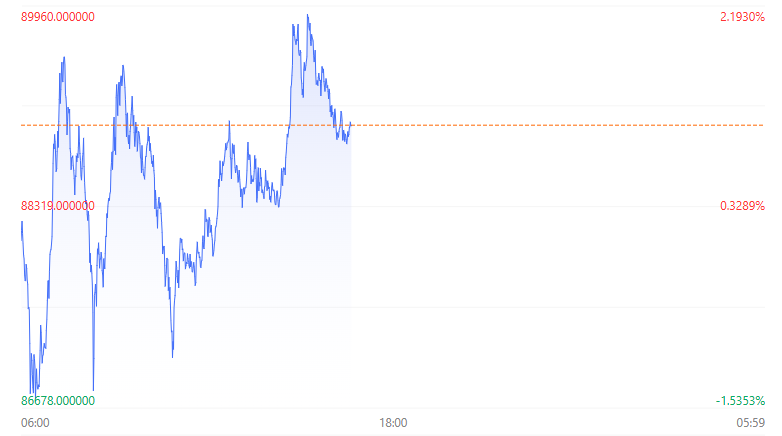 港股大幅回调！科技指数重挫逾4% 房地产与券商板块表现疲软-第8张图片-贵阳人才网