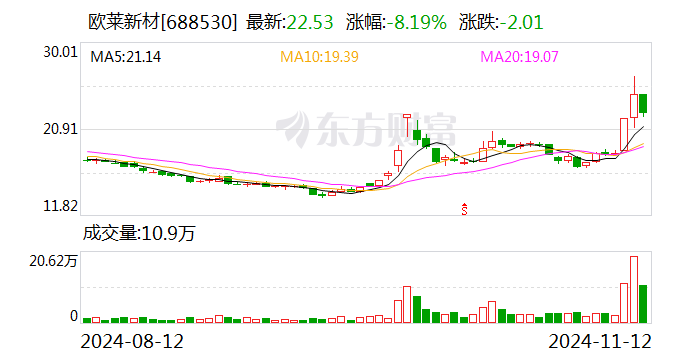 欧莱新材：拟3.22亿元投建高新材料产业园项目-第1张图片-贵阳人才网