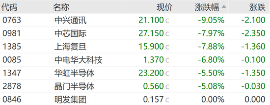 恒指失守两万点，汽车经销商及芯片替代板块领跌-第5张图片-贵阳人才网