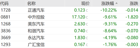 恒指失守两万点，汽车经销商及芯片替代板块领跌-第8张图片-贵阳人才网