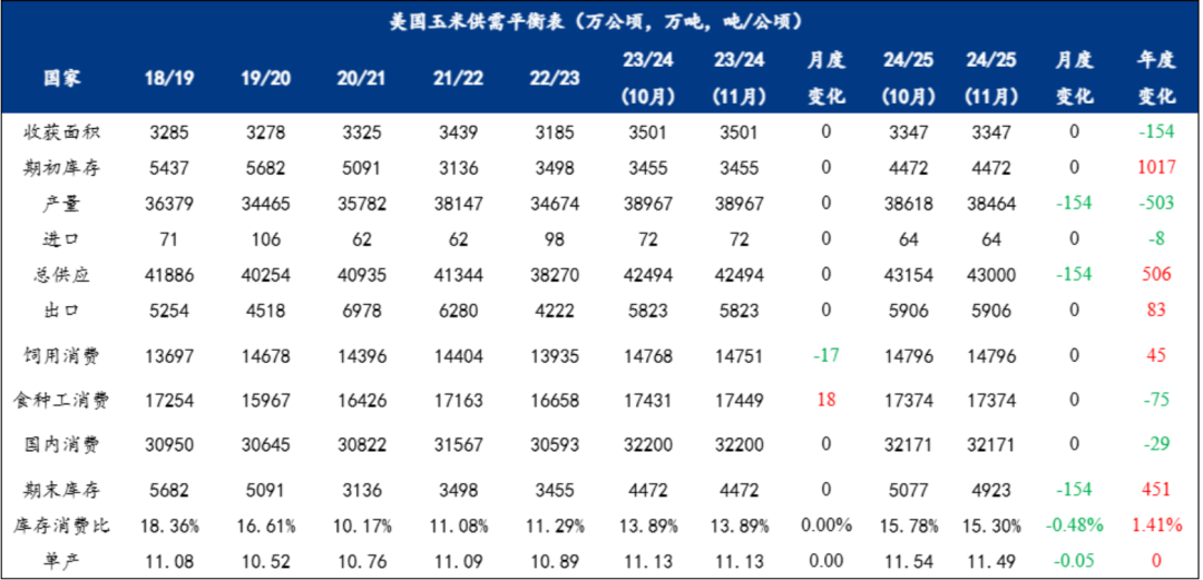 玉米：等待新的驱动-第3张图片-贵阳人才网