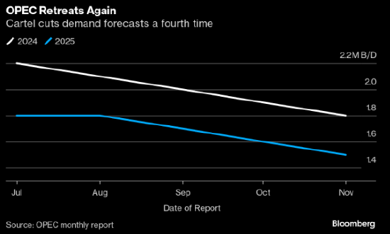 OPEC连续第四个月下调全球石油需求增长预期-第2张图片-贵阳人才网