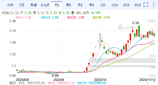 亚泰集团回购总额远未达到方案下限 遭监管责令改正后承诺补足差额-第2张图片-贵阳人才网