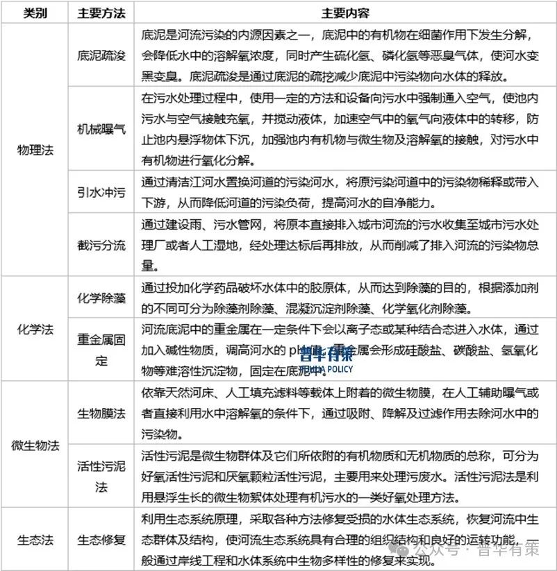 2024-2030年水环境治理行业细分市场调研及投资可行性分析报告-第2张图片-贵阳人才网