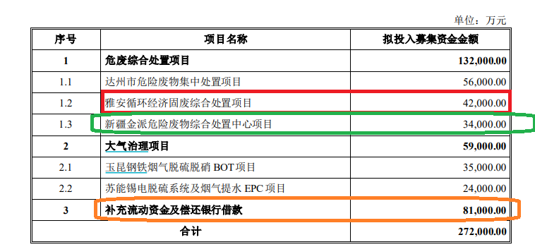 清新环境净利润连续大降80%以上仍要募资27亿元扩张 回复监管问询“睁眼说瞎话”？|定增志-第4张图片-贵阳人才网