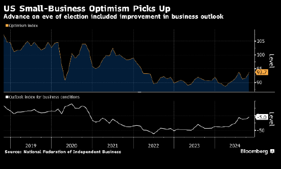 美国小企业乐观情绪在大选前几周上升 不确定性指数创纪录新高-第1张图片-贵阳人才网