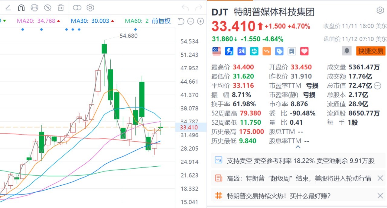 SPAC公司募资冠亚军：特朗普媒体集团26.6亿美元，路特斯13.5亿美元-第1张图片-贵阳人才网